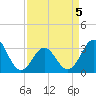 Atlantic Beach tide chart for Tuesday, April 5, 2022