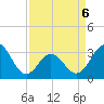 Atlantic Beach tide chart for Wednesday, April 6, 2022