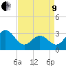 Atlantic Beach tide chart for Saturday, April 9, 2022