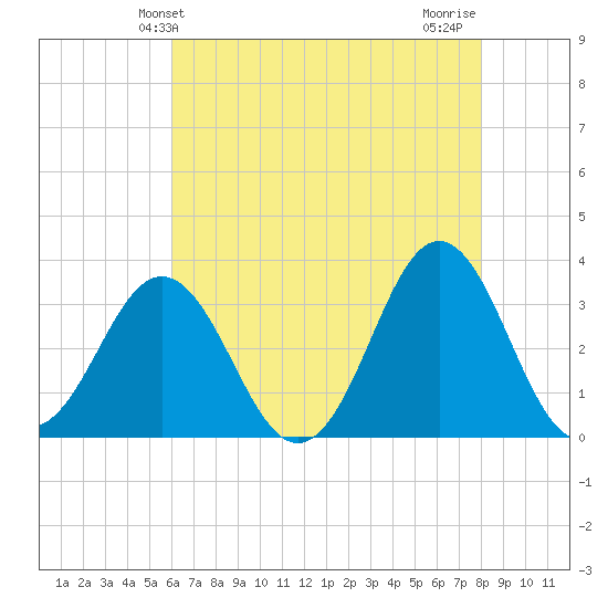 Atlantic Beach tide chart for Friday, May 13, 2022