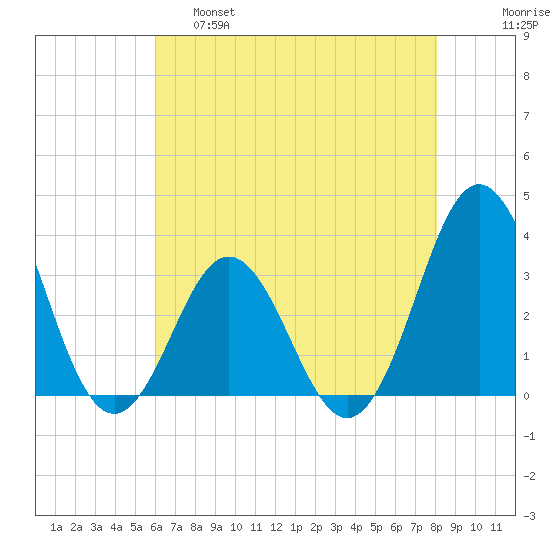 Atlantic Beach tide chart for Wednesday, May 18, 2022