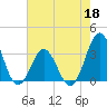 Atlantic Beach tide chart for Wednesday, May 18, 2022