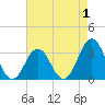 Atlantic Beach tide chart for Sunday, May 1, 2022