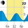 Atlantic Beach tide chart for Sunday, May 22, 2022