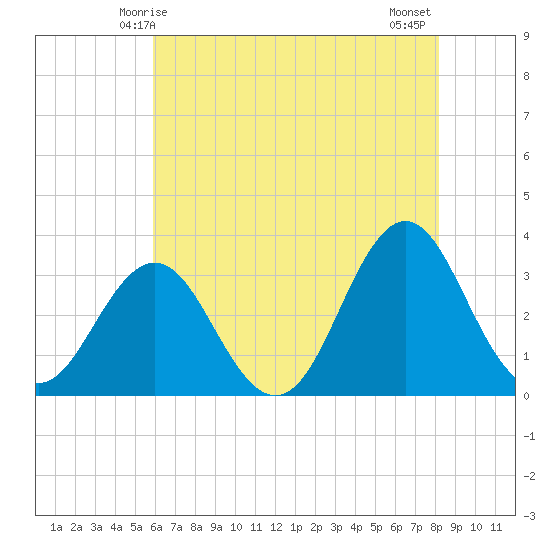 Atlantic Beach tide chart for Friday, May 27, 2022