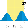 Atlantic Beach tide chart for Friday, May 27, 2022