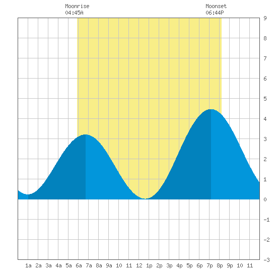 Atlantic Beach tide chart for Saturday, May 28, 2022