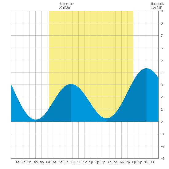 Atlantic Beach tide chart for Tuesday, May 3, 2022