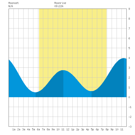 Atlantic Beach tide chart for Thursday, May 5, 2022