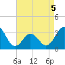 Atlantic Beach tide chart for Thursday, May 5, 2022