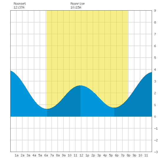 Atlantic Beach tide chart for Friday, May 6, 2022