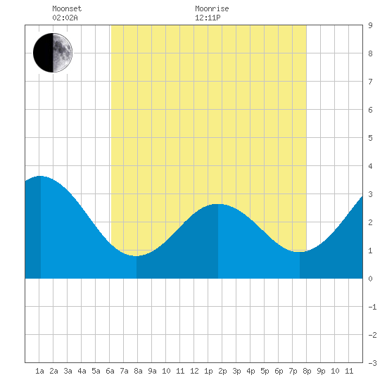 Atlantic Beach tide chart for Sunday, May 8, 2022