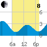 Atlantic Beach tide chart for Sunday, May 8, 2022