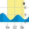Atlantic Beach tide chart for Monday, May 9, 2022