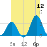 Atlantic Beach tide chart for Sunday, June 12, 2022