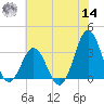Atlantic Beach tide chart for Tuesday, June 14, 2022