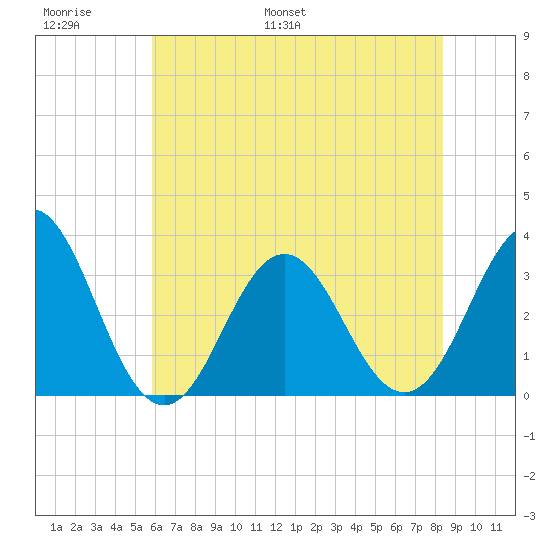 Atlantic Beach tide chart for Sunday, June 19, 2022