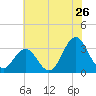 Atlantic Beach tide chart for Sunday, June 26, 2022