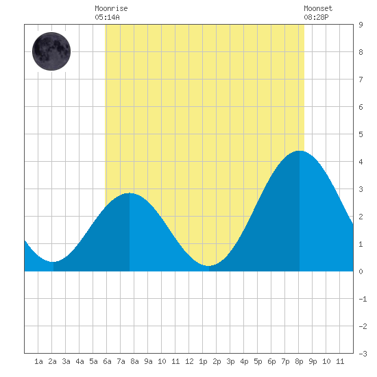 Atlantic Beach tide chart for Tuesday, June 28, 2022
