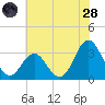 Atlantic Beach tide chart for Tuesday, June 28, 2022