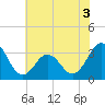 Atlantic Beach tide chart for Friday, June 3, 2022