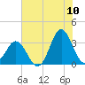 Atlantic Beach tide chart for Sunday, July 10, 2022