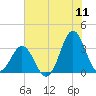 Atlantic Beach tide chart for Monday, July 11, 2022