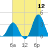Atlantic Beach tide chart for Tuesday, July 12, 2022