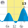 Atlantic Beach tide chart for Wednesday, July 13, 2022