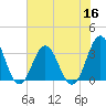 Atlantic Beach tide chart for Saturday, July 16, 2022