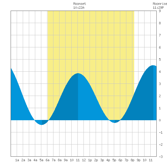 Atlantic Beach tide chart for Sunday, July 17, 2022