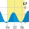 Atlantic Beach tide chart for Sunday, July 17, 2022