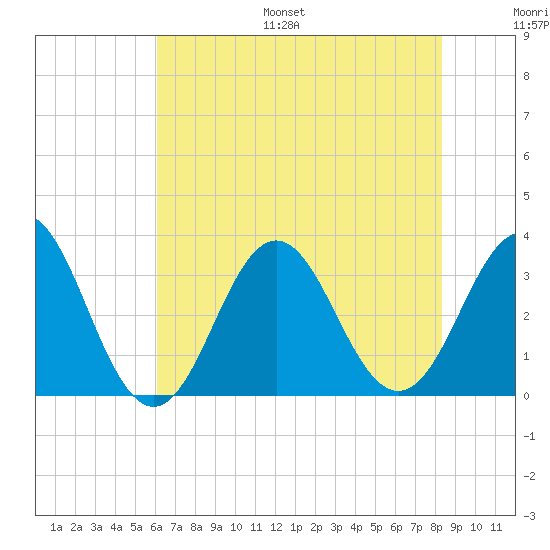 Atlantic Beach tide chart for Monday, July 18, 2022