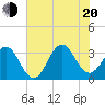 Atlantic Beach tide chart for Wednesday, July 20, 2022