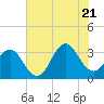 Atlantic Beach tide chart for Thursday, July 21, 2022