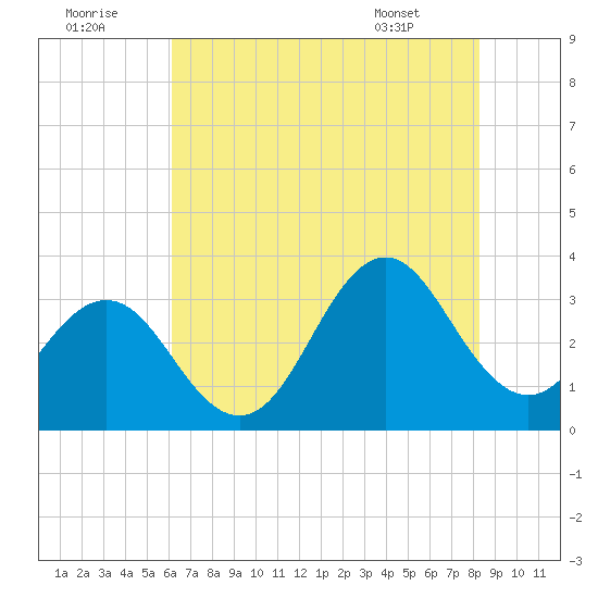 Atlantic Beach tide chart for Friday, July 22, 2022