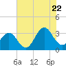 Atlantic Beach tide chart for Friday, July 22, 2022