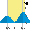 Atlantic Beach tide chart for Monday, July 25, 2022