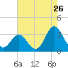 Atlantic Beach tide chart for Tuesday, July 26, 2022