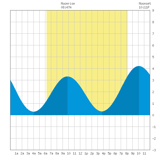 Atlantic Beach tide chart for Sunday, July 31, 2022