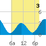 Atlantic Beach tide chart for Sunday, July 3, 2022