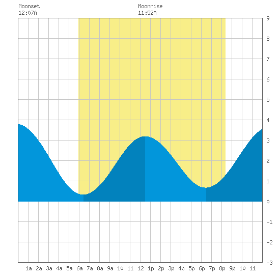 Atlantic Beach tide chart for Tuesday, July 5, 2022