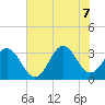 Atlantic Beach tide chart for Thursday, July 7, 2022