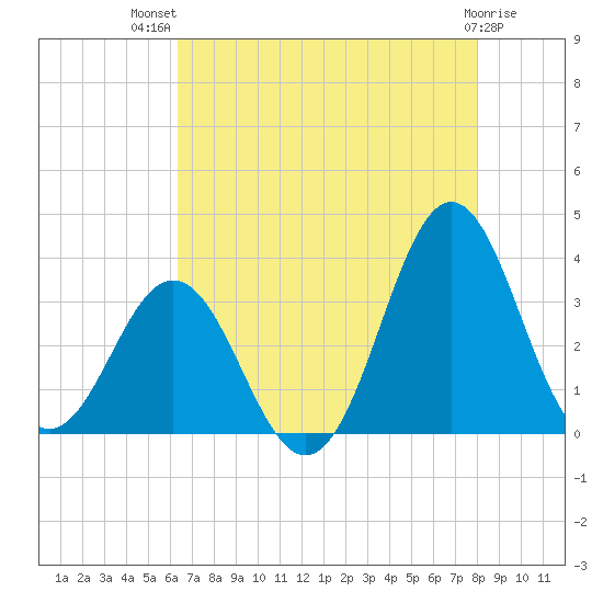 Atlantic Beach tide chart for Wednesday, August 10, 2022