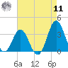 Atlantic Beach tide chart for Thursday, August 11, 2022