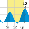 Atlantic Beach tide chart for Friday, August 12, 2022