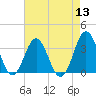Atlantic Beach tide chart for Saturday, August 13, 2022