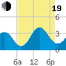 Atlantic Beach tide chart for Friday, August 19, 2022