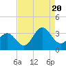 Atlantic Beach tide chart for Saturday, August 20, 2022