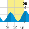 Atlantic Beach tide chart for Sunday, August 28, 2022